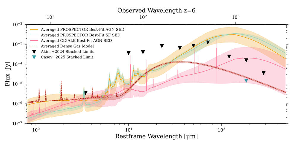 We analyze 8 spectroscopically confirmed LRDs with JWST/NIRCam, NIRSpec, and MIRI. SEDs modeled with CIGALE, PROSPECTOR, and dense-gas templates show that only dense-gas and some AGN scenarios are consistent with far-IR and radio limits.