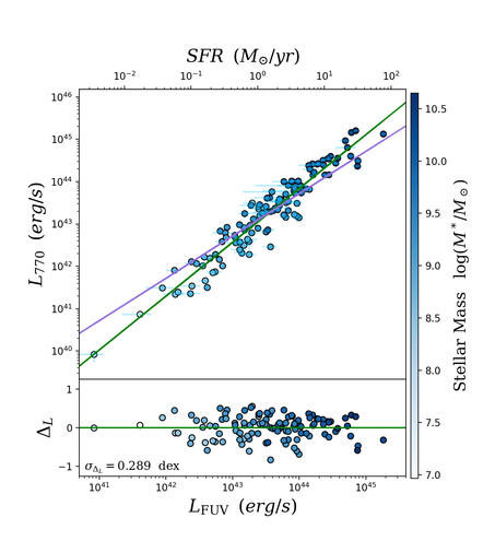 We find that the 7.7 micron luminosity (L770) is linearly correlated to the dust-corrected FUV luminosity and thus the total star formation with a scatter of σ = 0.289 dex.